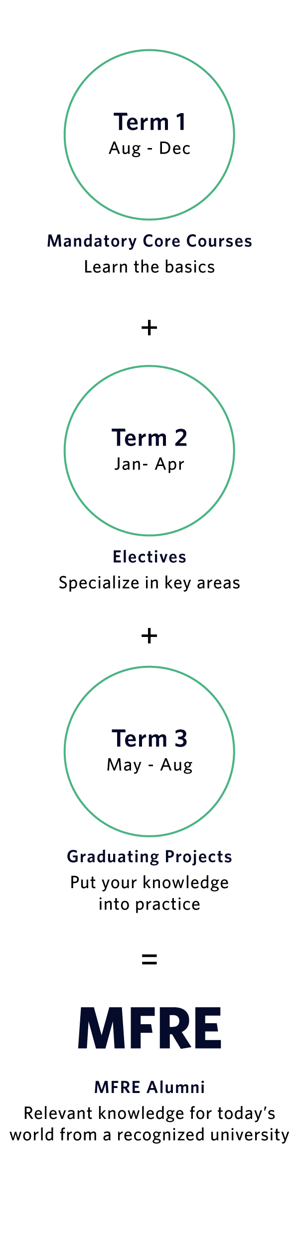 MFRE Masters Degree Program Overview Diagram vertical