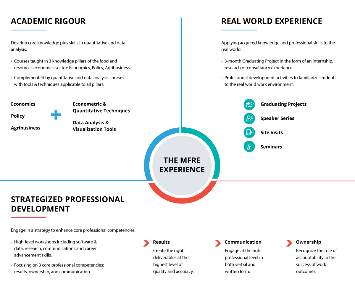 UBC MFRE Exprience diagram